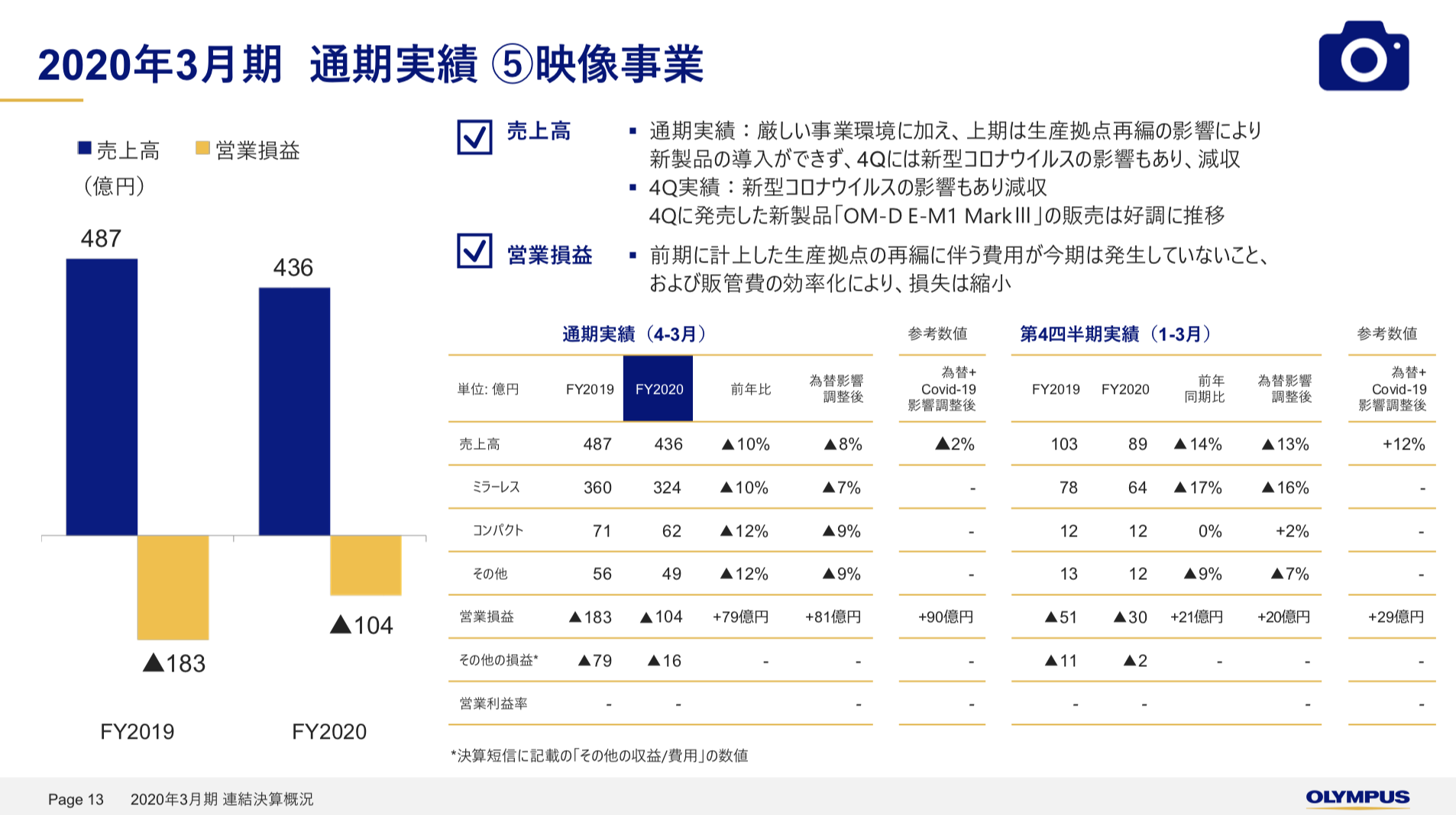 オリンパス株式会社 2020年3月期 連結決算概況