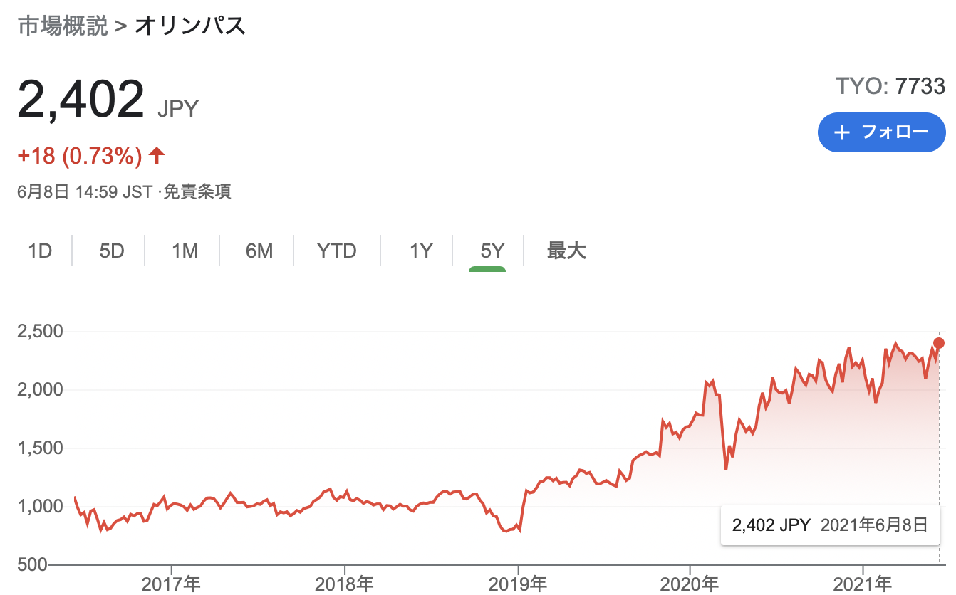 オリンパス株式会社 2021年3月期 連結決算概況 2022年3月期 通期業績見通し