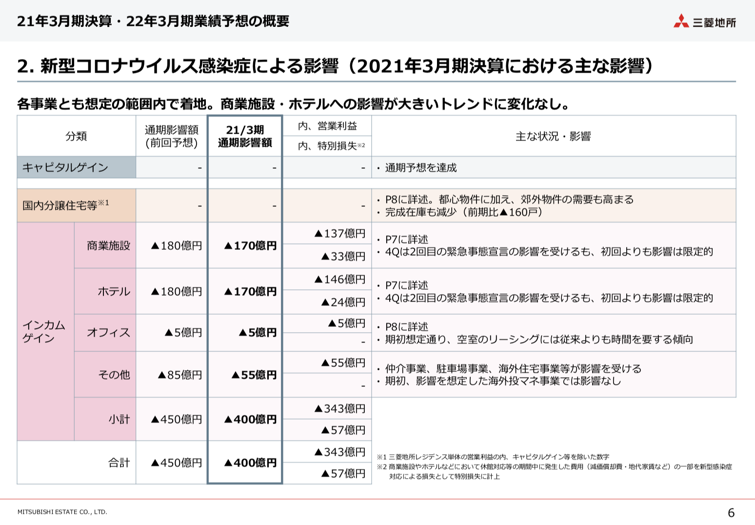 三菱地所株式会社 2021年3月期 IR説明資料