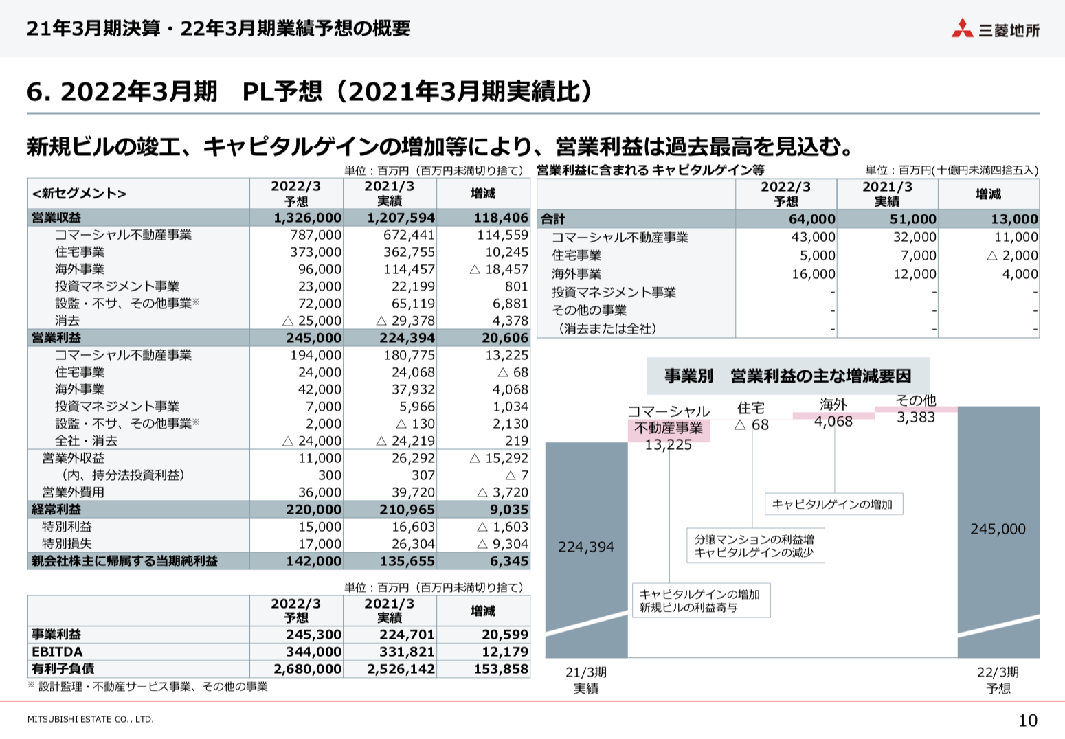 三菱地所株式会社 2021年3月期 IR説明資料