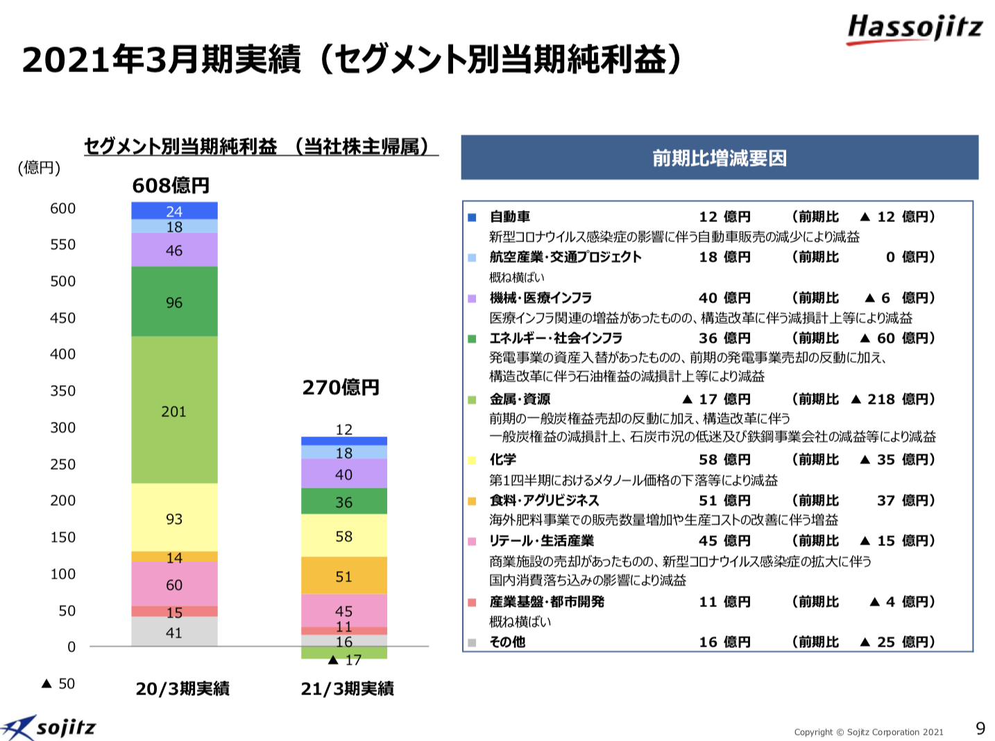 双日株式会社 2021年3月期決算