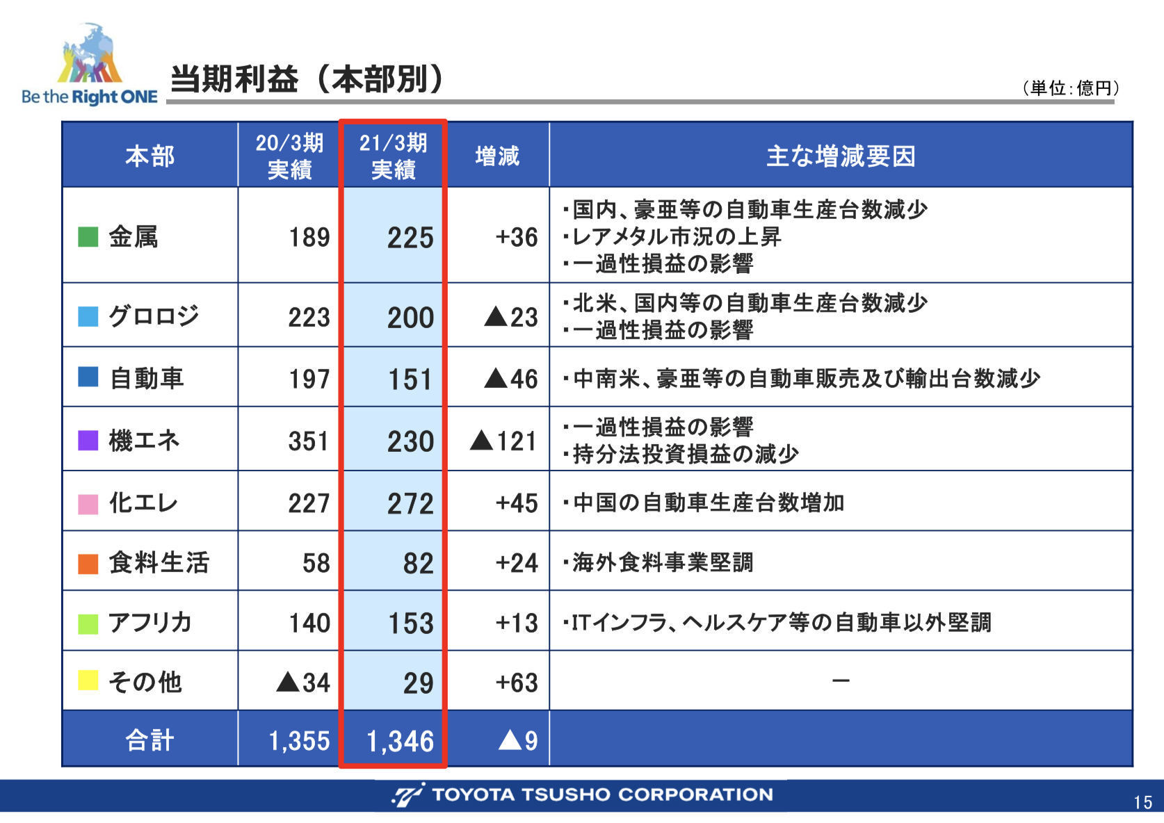 豊田通商株式会社 2021年3月期 連結決算概要及び 2022年3月期 業績予想