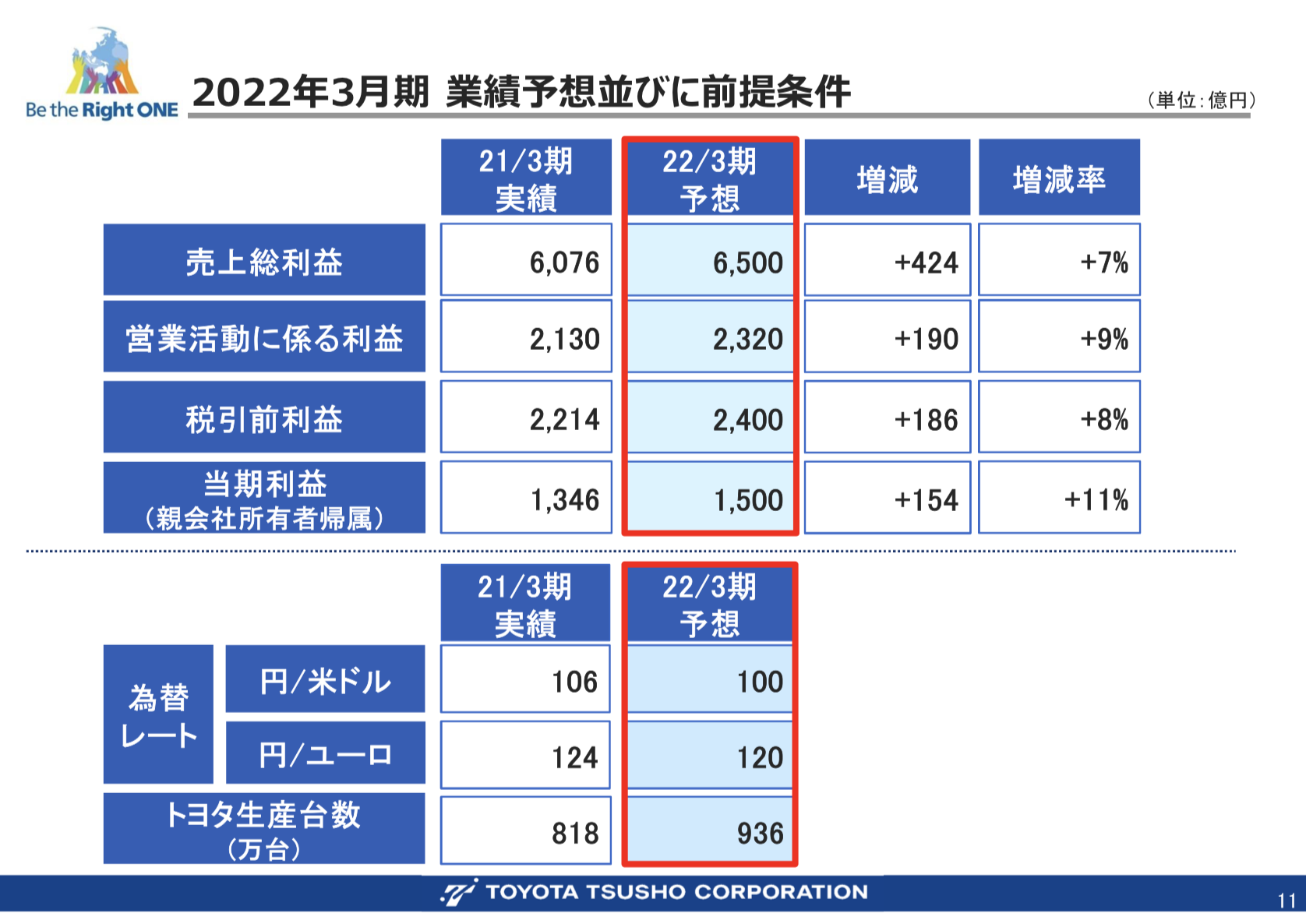豊田通商株式会社 2021年3月期 連結決算概要及び 2022年3月期 業績予想