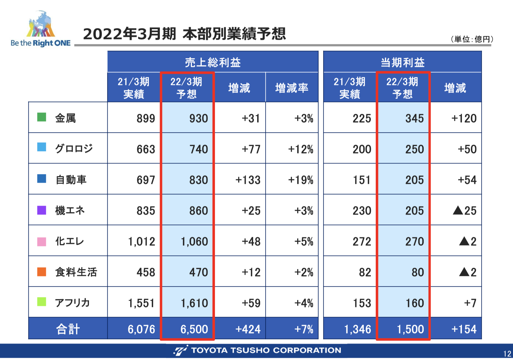 豊田通商株式会社 2021年3月期 連結決算概要及び 2022年3月期 業績予想