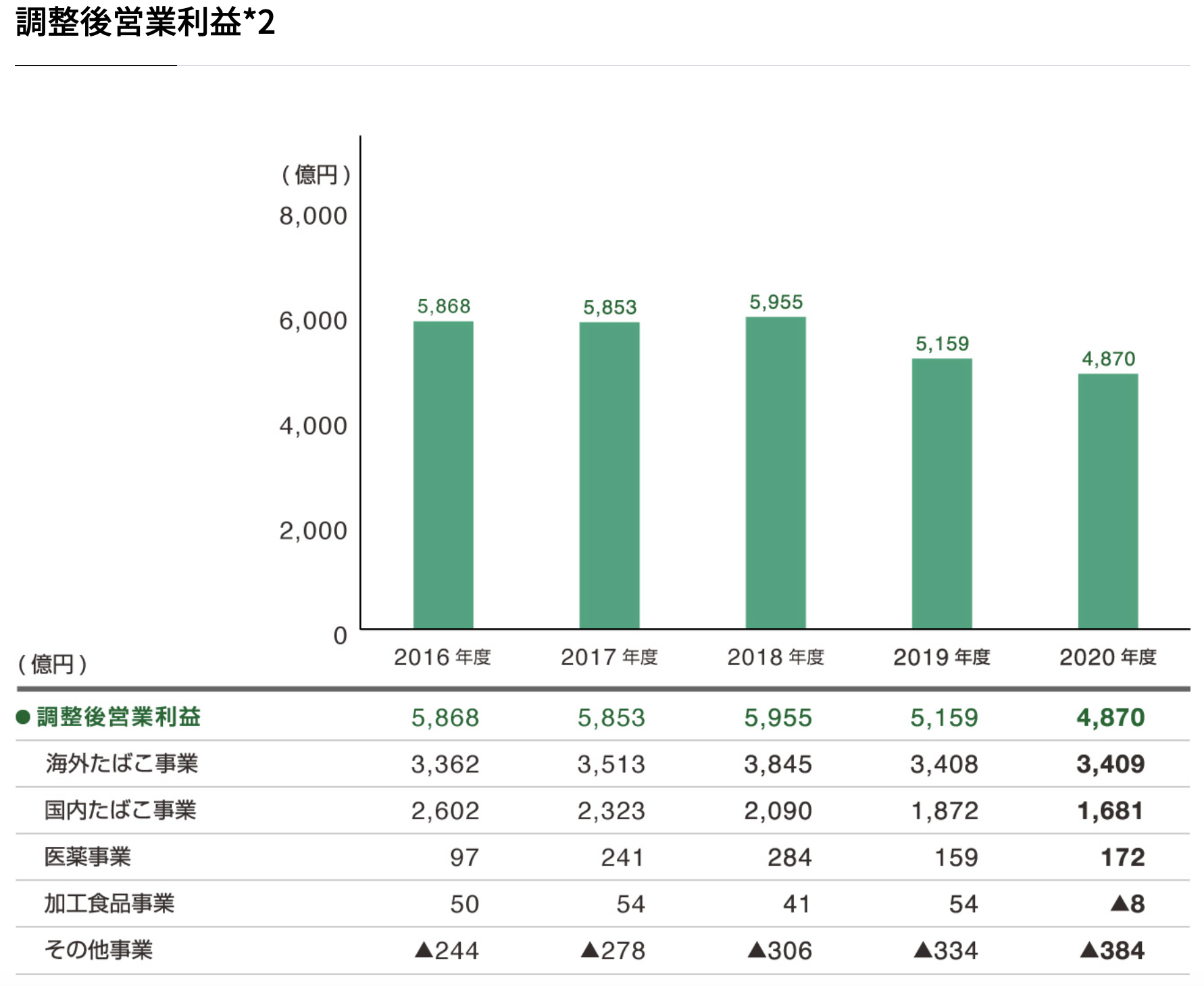 日本たばこ産業株式会社 業績・財務ハイライト
