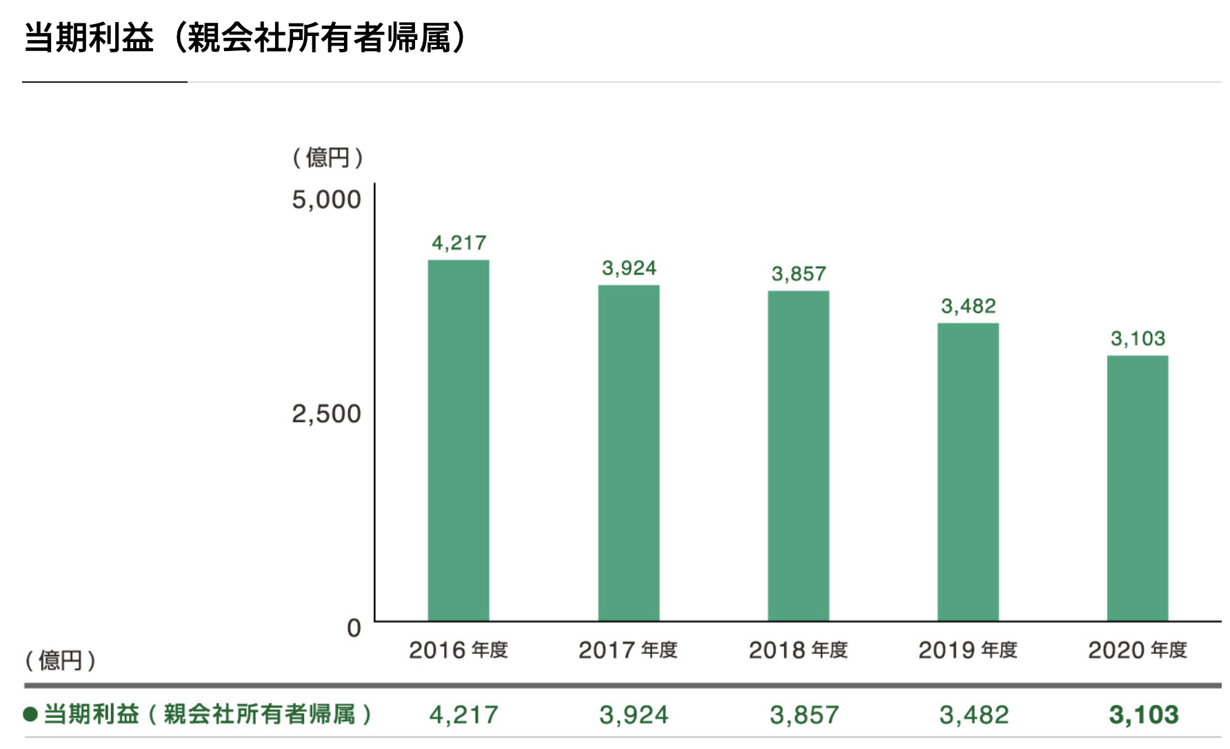 日本たばこ産業株式会社 業績・財務ハイライト