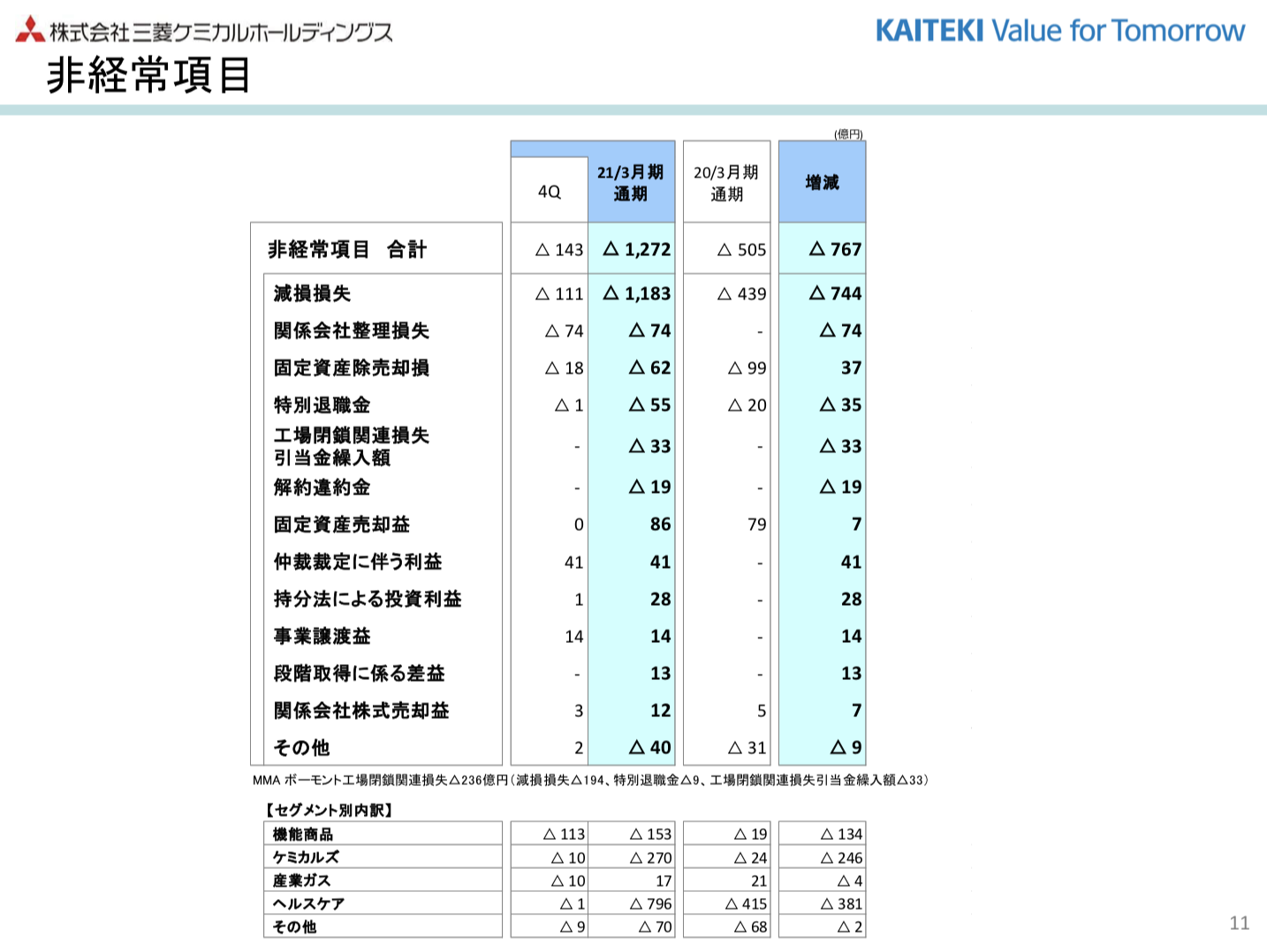 株式会社三菱ケミカルホールディングス 2021年3月期 決算説明