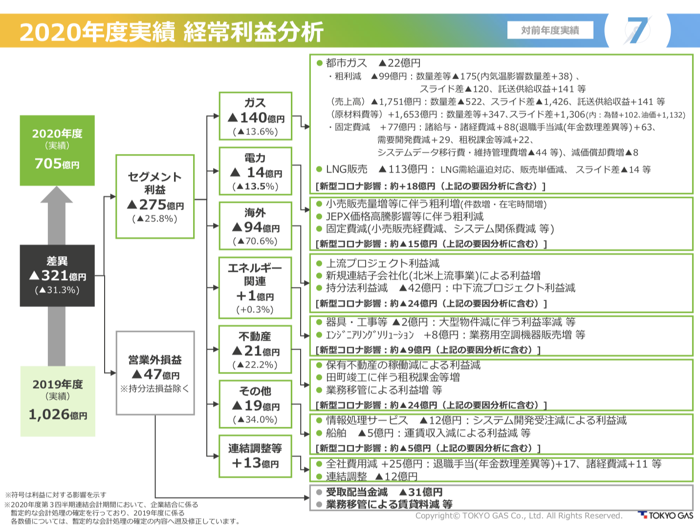東京ガス株式会社 2020年度(2021年3月期) 決算説明会