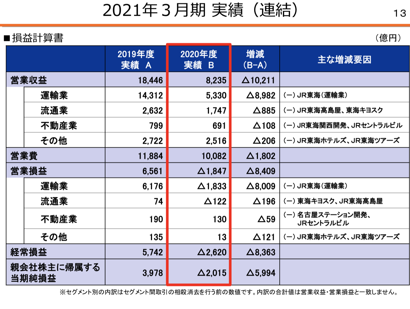 東海旅客鉄道株式会社 2021年3月期 決算説明会