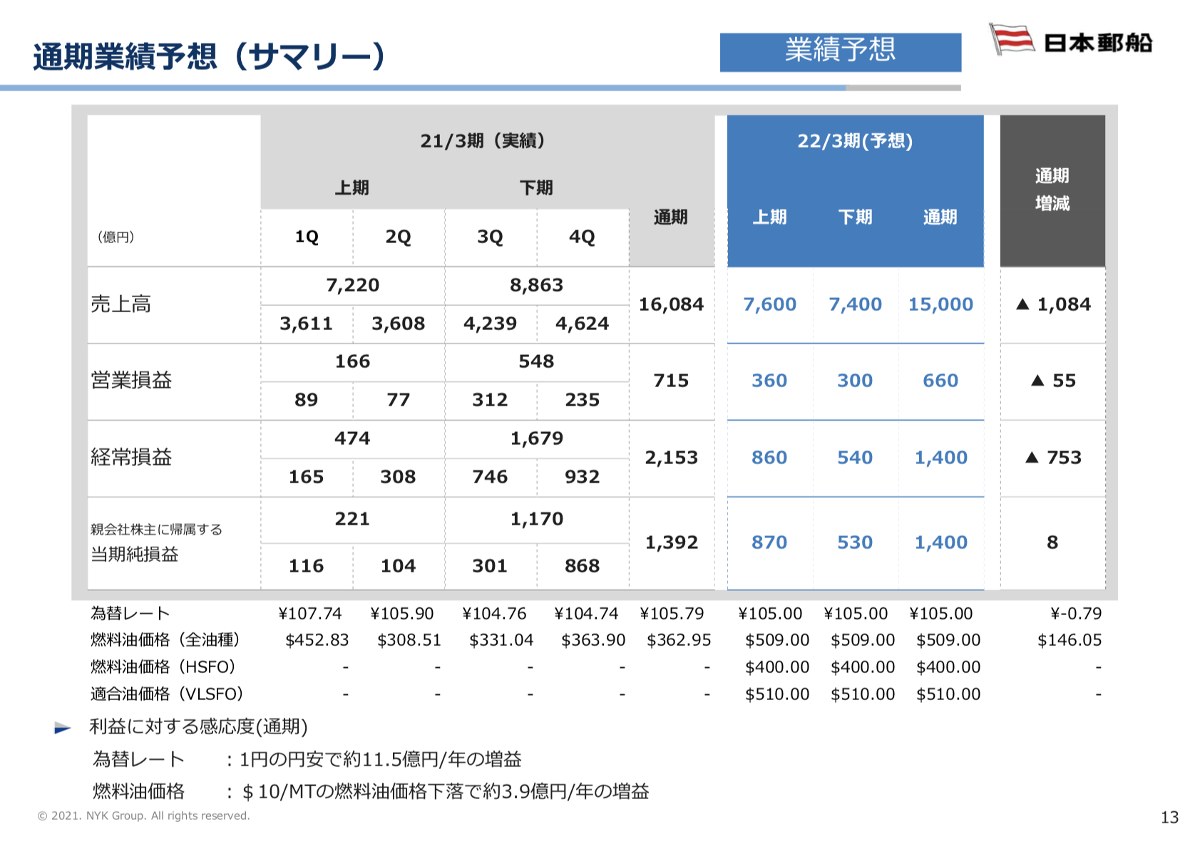 日本郵船株式会社 2021年3月期 通期決算説明会