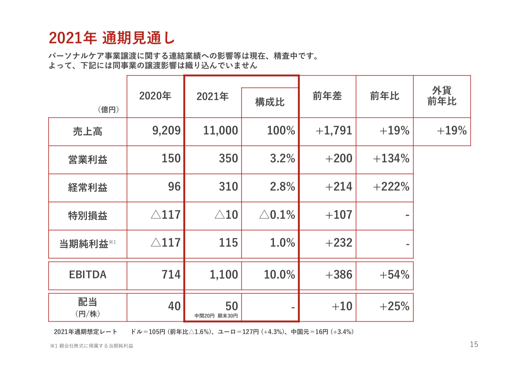 株式会社 資生堂 2020年実績(1-12月) および2021年見通し
