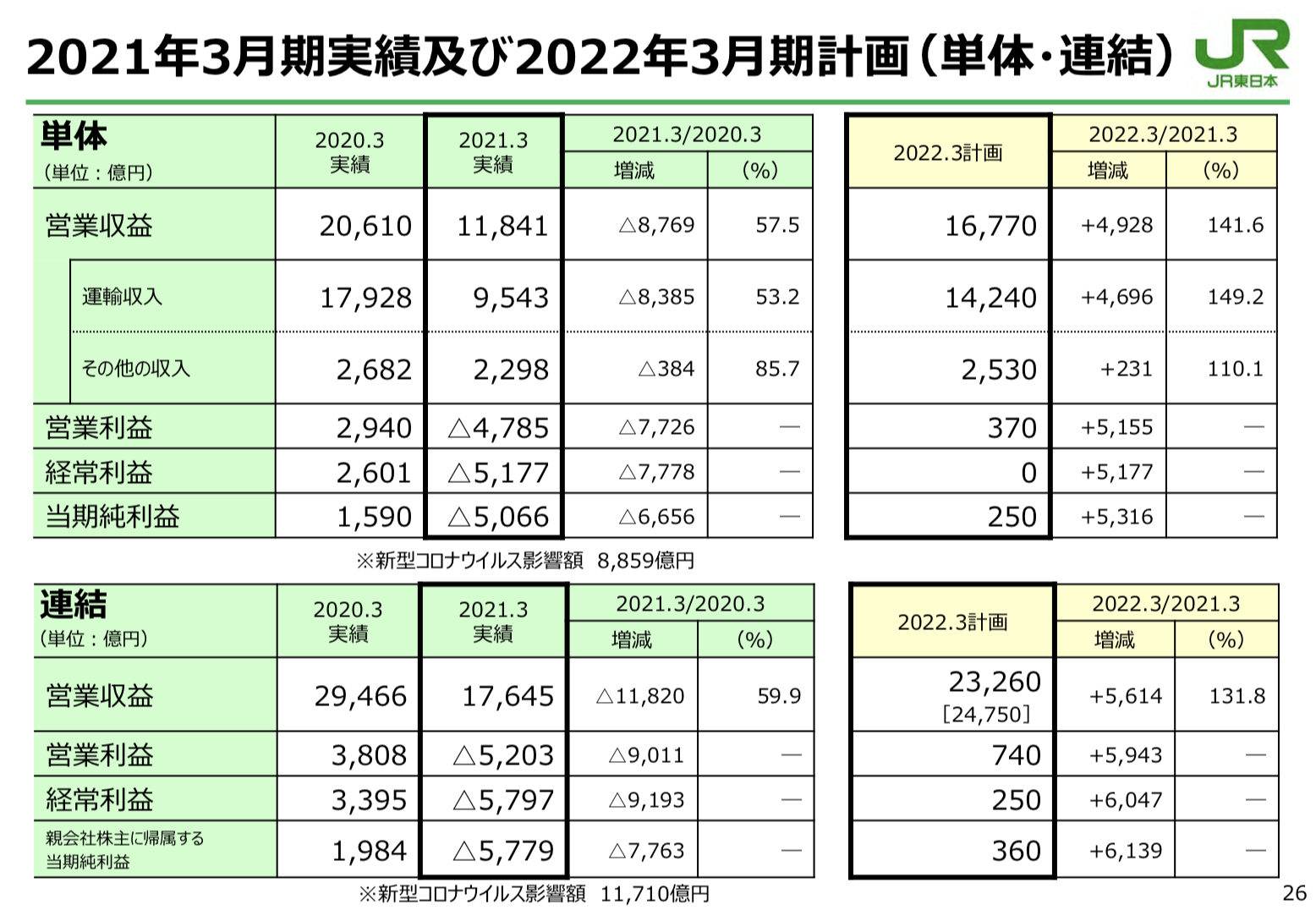 東日本旅客鉄道株式会社 2021年3月期 決算説明会