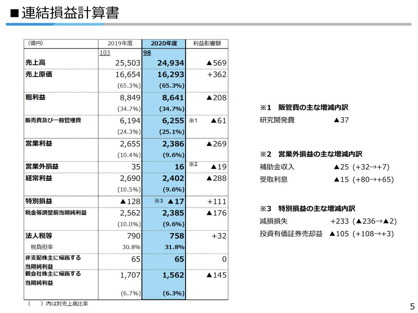 ダイキン工業株式会社 2021年3月期 決算説明資料