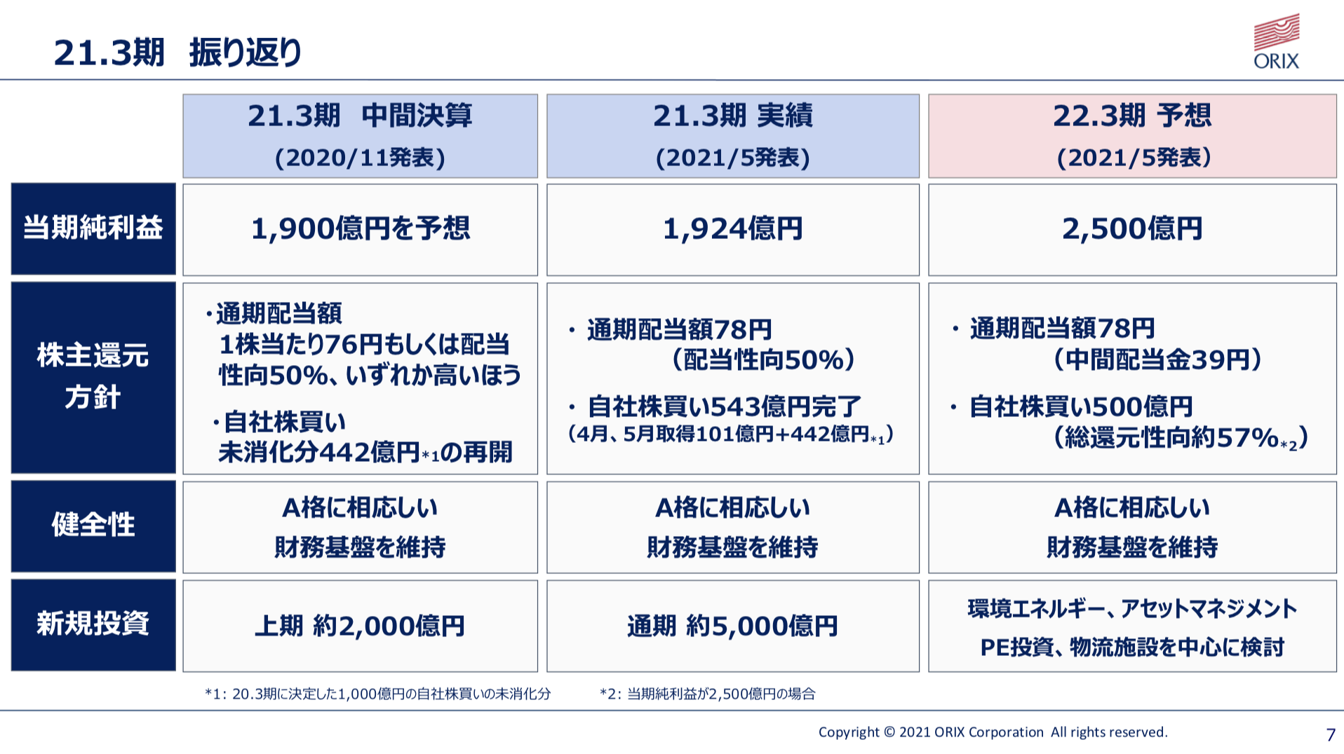 オリックス株式会社 2021年3月期 決算説明会