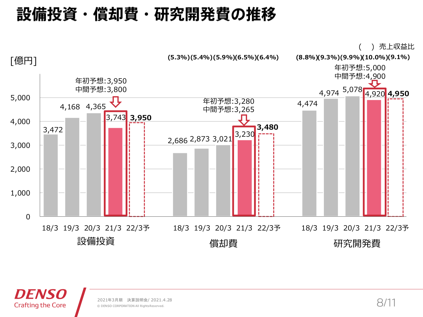 株式会社デンソー 2021年3月期 決算説明会