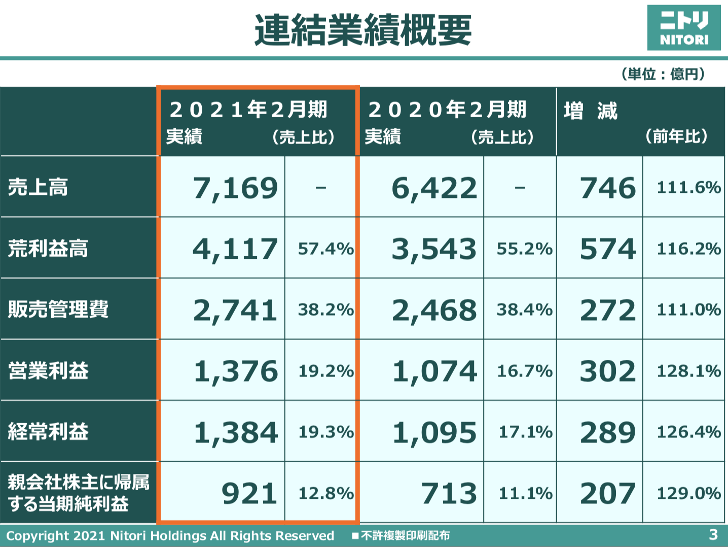 株式会社ニトリホールディングス 2021年2月期 決算説明会
