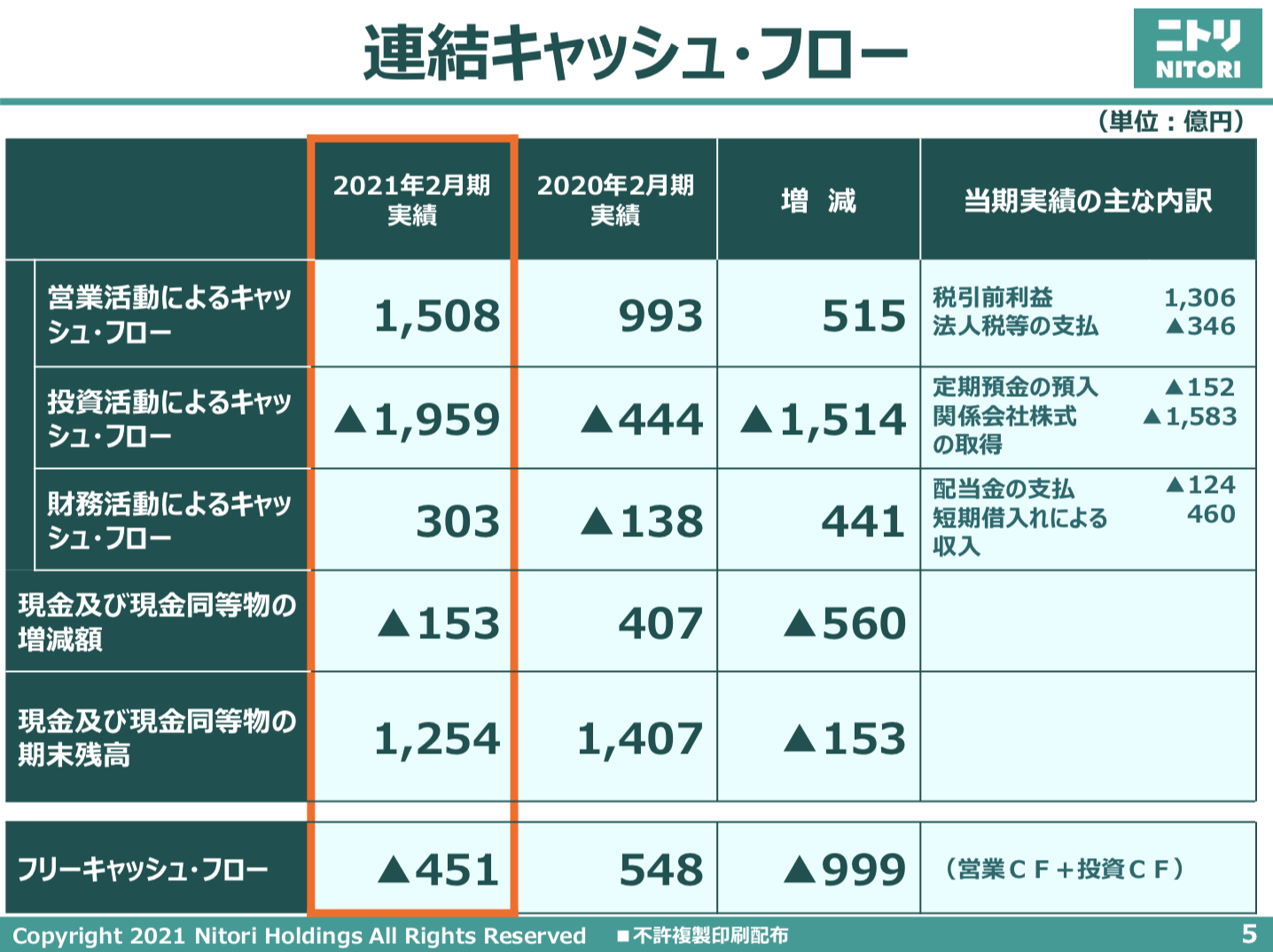 株式会社ニトリホールディングス 2021年2月期 決算説明会