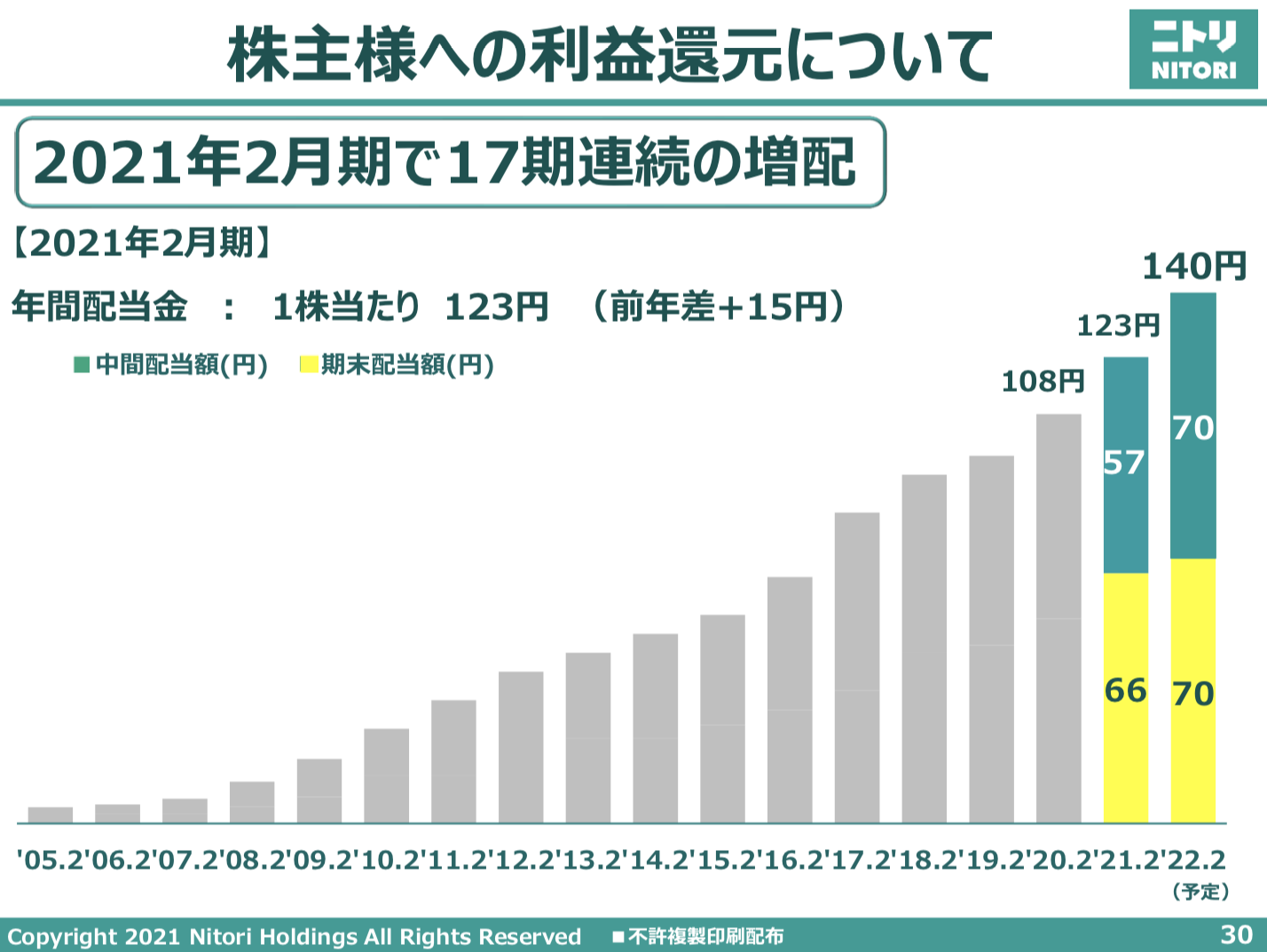 株式会社ニトリホールディングス 2021年2月期 決算説明会