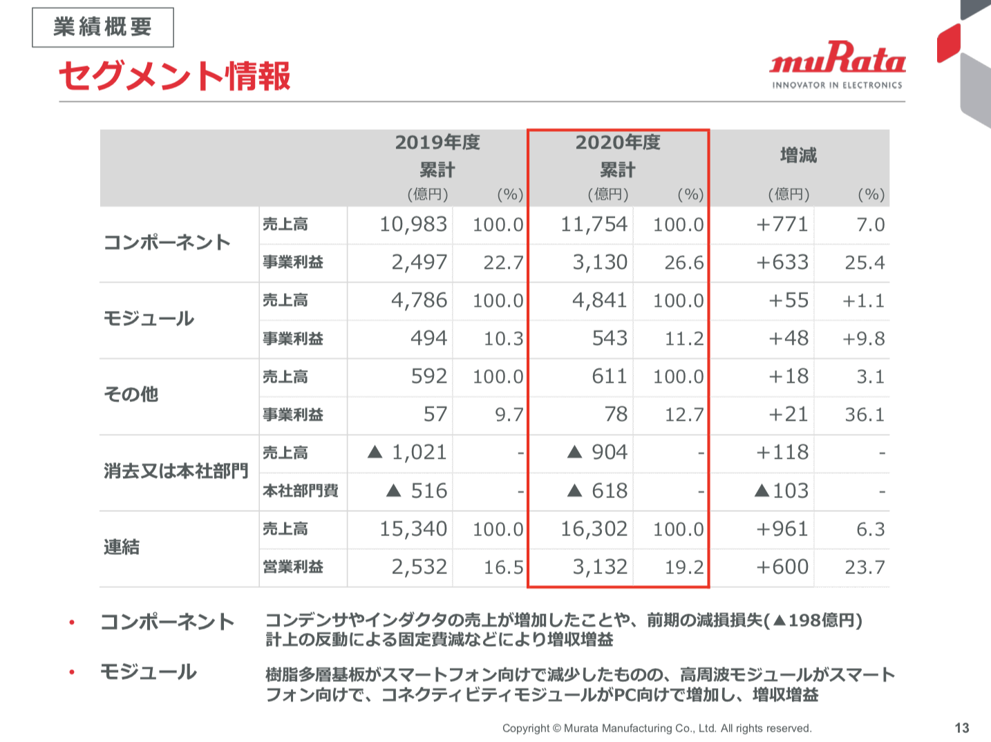 株式会社村田製作所 2020年度 決算説明会