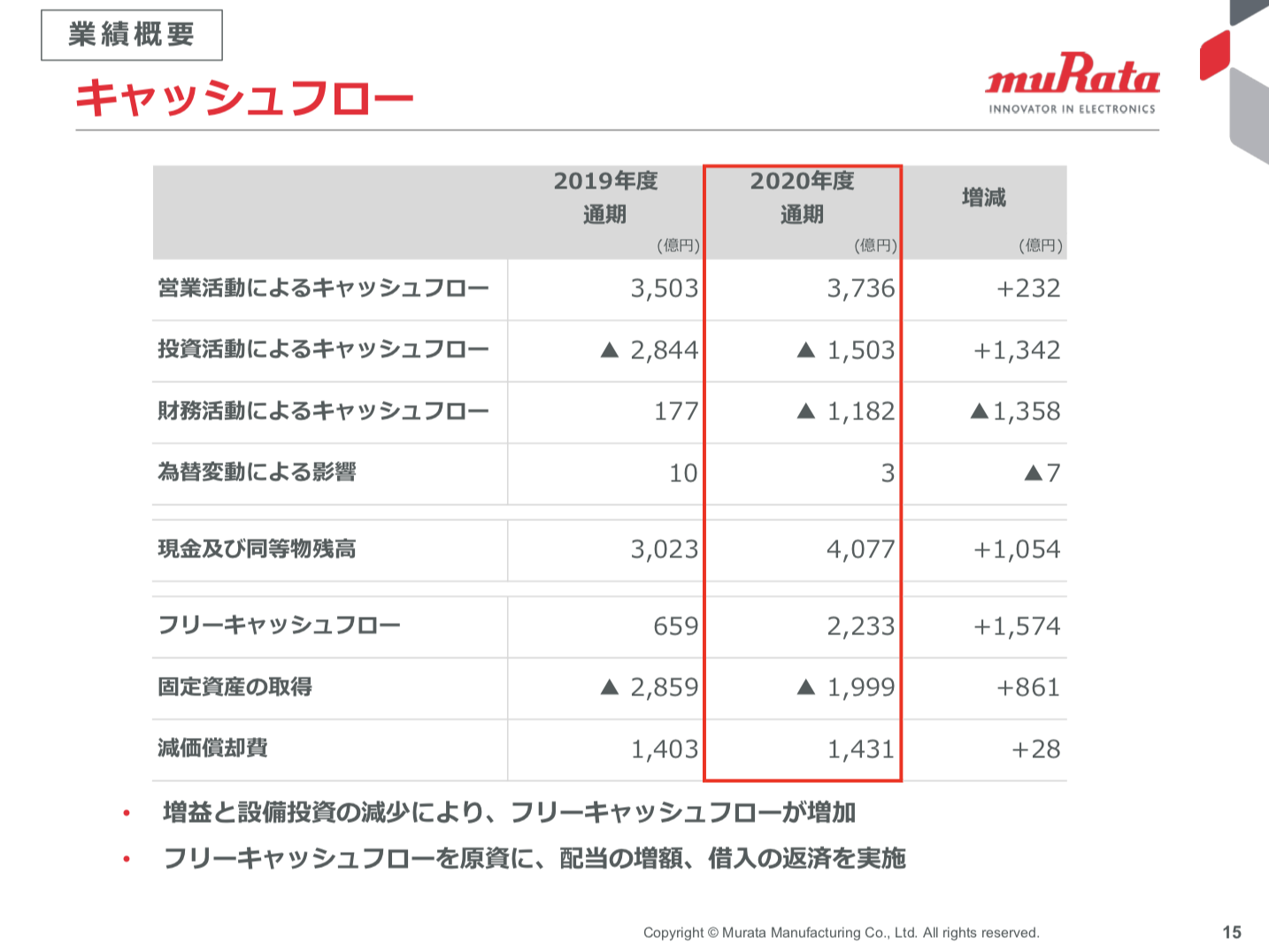 株式会社村田製作所 2020年度 決算説明会