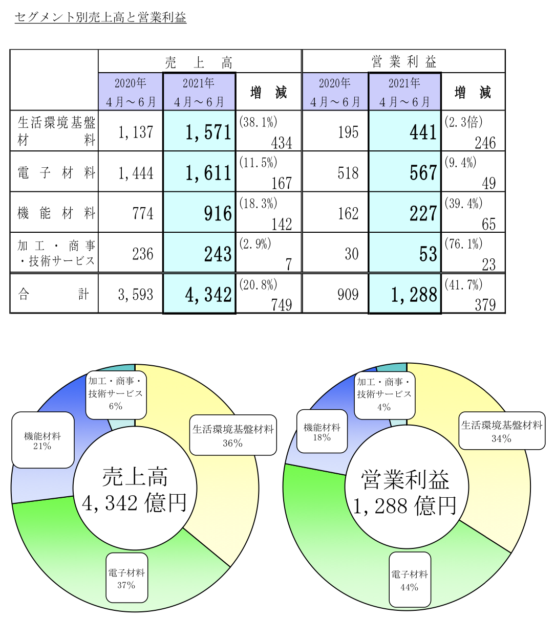 信越化学工業 2022年3月期第1四半期決算を徹底解説 さとり世代の株日記