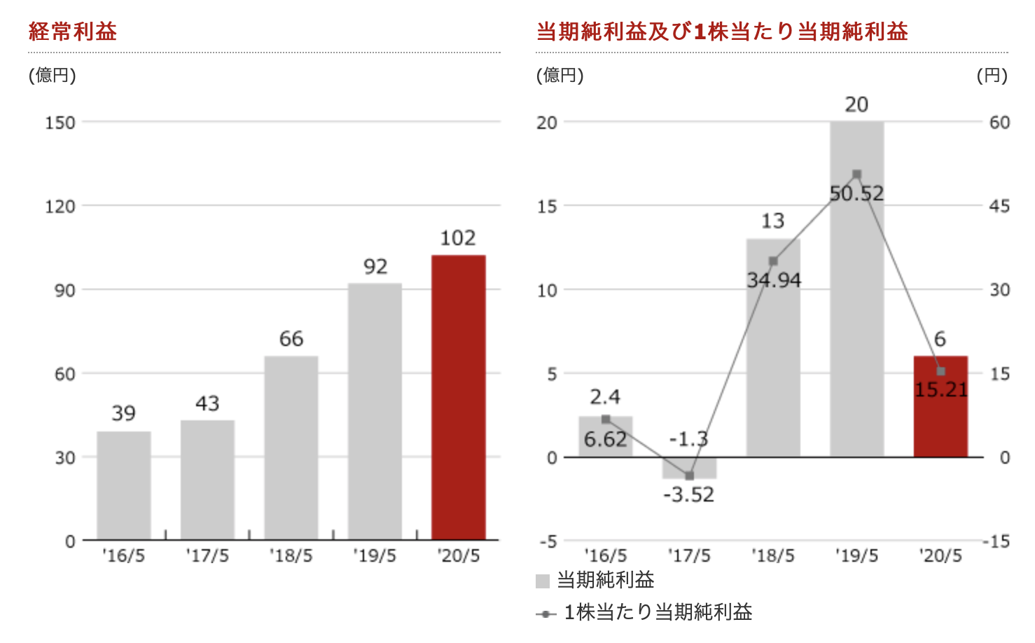 株式会社パソナグループ 純利益前年比＋10倍見込み決算を徹底解説！