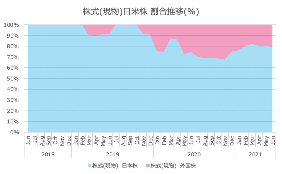 さとり世代の株日記 資産運用実績【21年6月度】