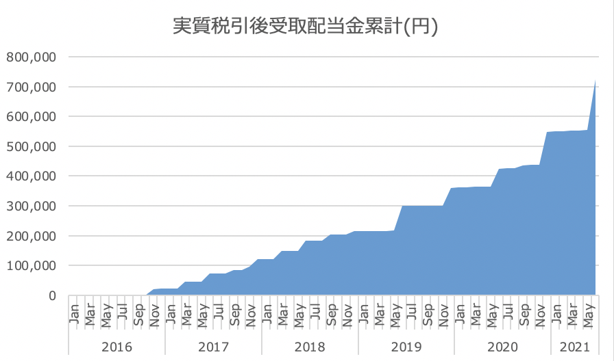 さとり世代の株日記 資産運用実績【21年6月度】