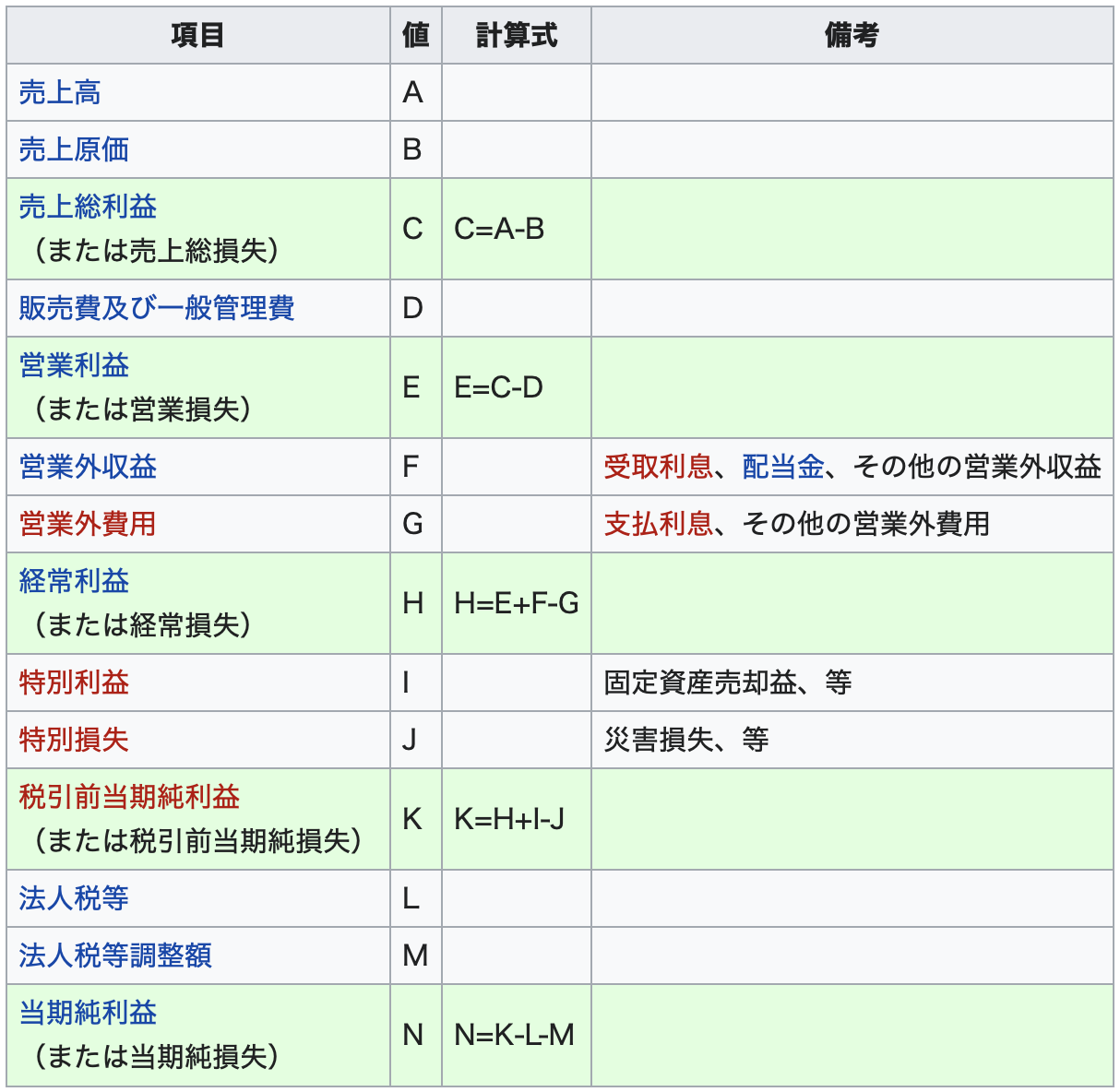 損益計算書(PL)の仕組みを徹底解説 ANA決算書を用いて
