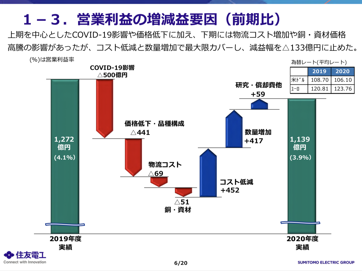 住友電気工業株式会社 2020年度の業績と2021年度の見通し
