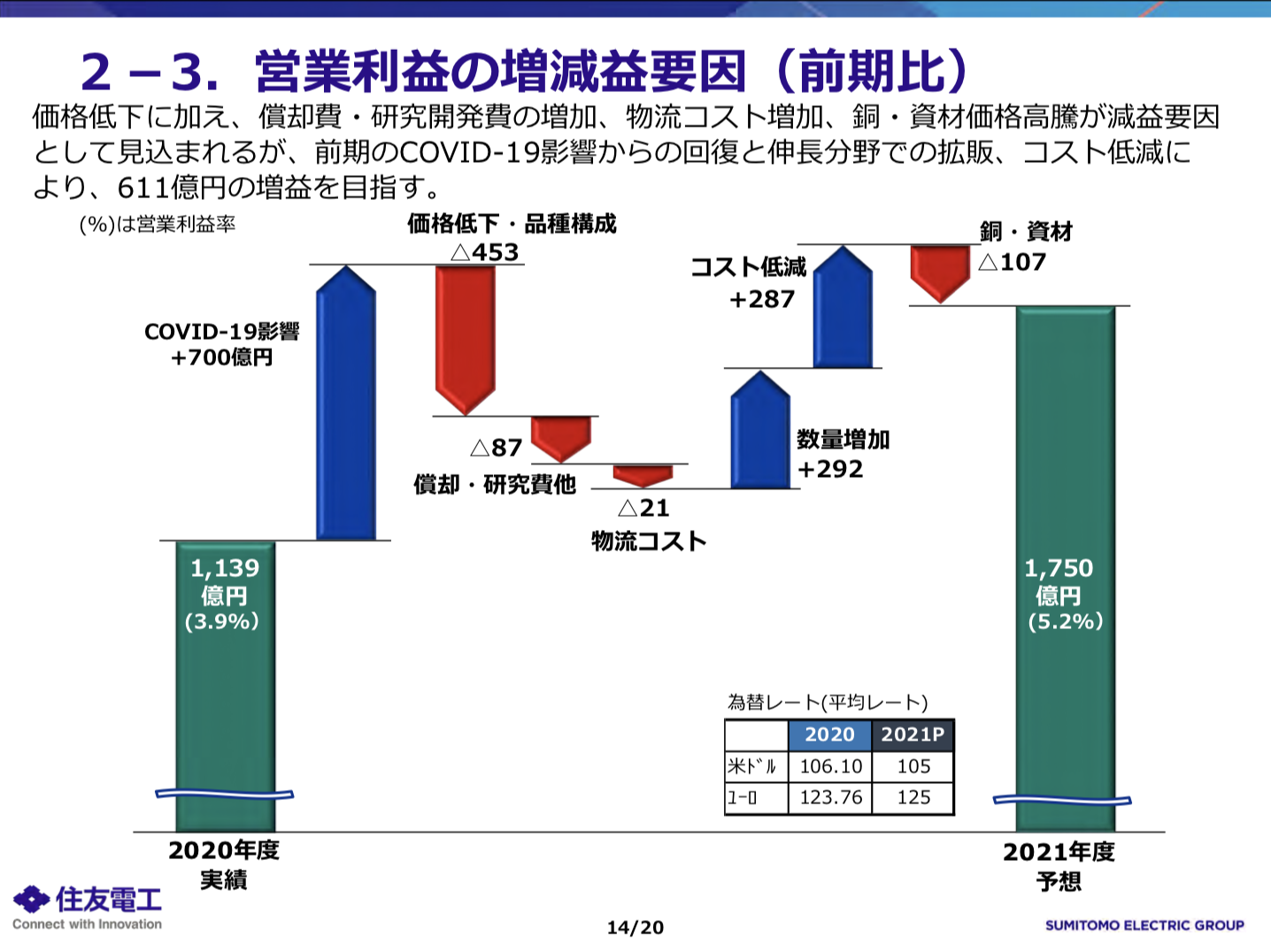 住友電気工業株式会社 2020年度の業績と2021年度の見通し