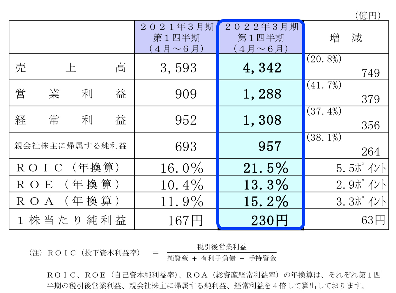 信越化学工業 2022年3月期第1四半期決算を徹底解説！ さとり世代の株日記 資産運用 株 投資 資産形成