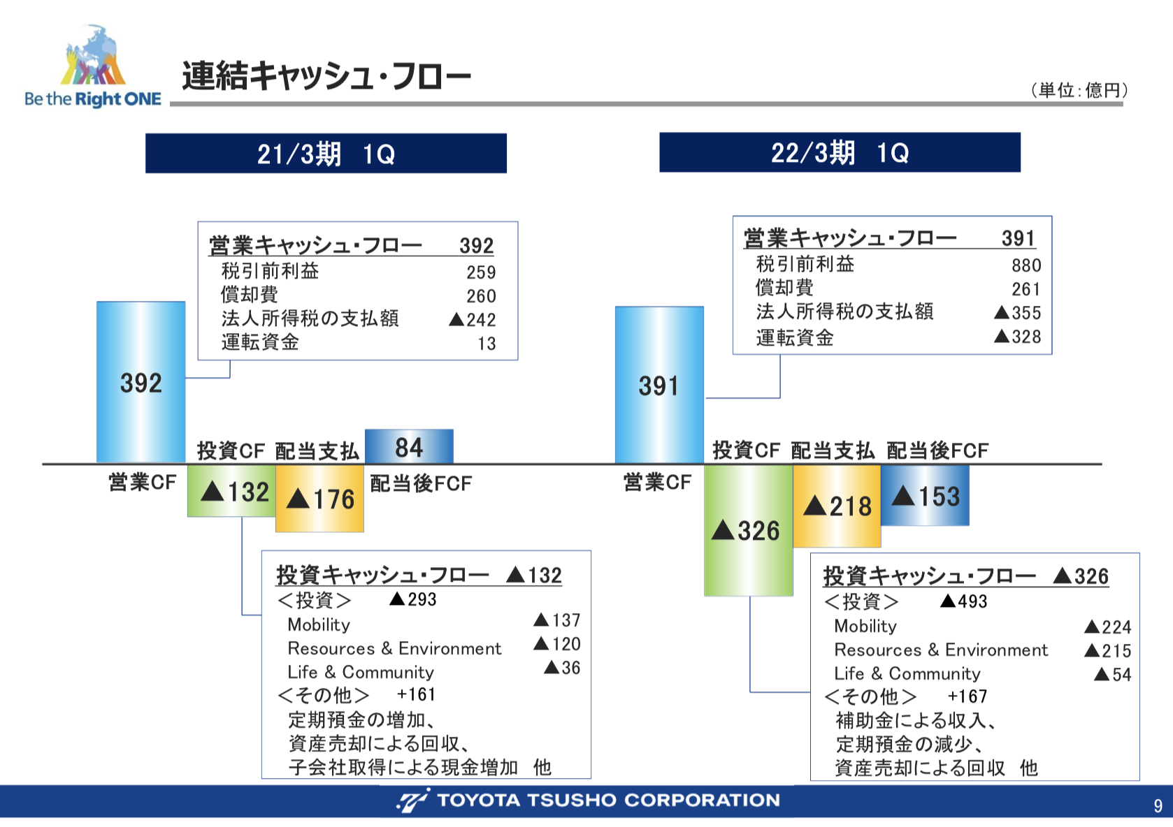 豊田通商 2022年3月期第1四半期決算を徹底解説！　さとり世代の株日記 資産運用 株 投資 資産形成