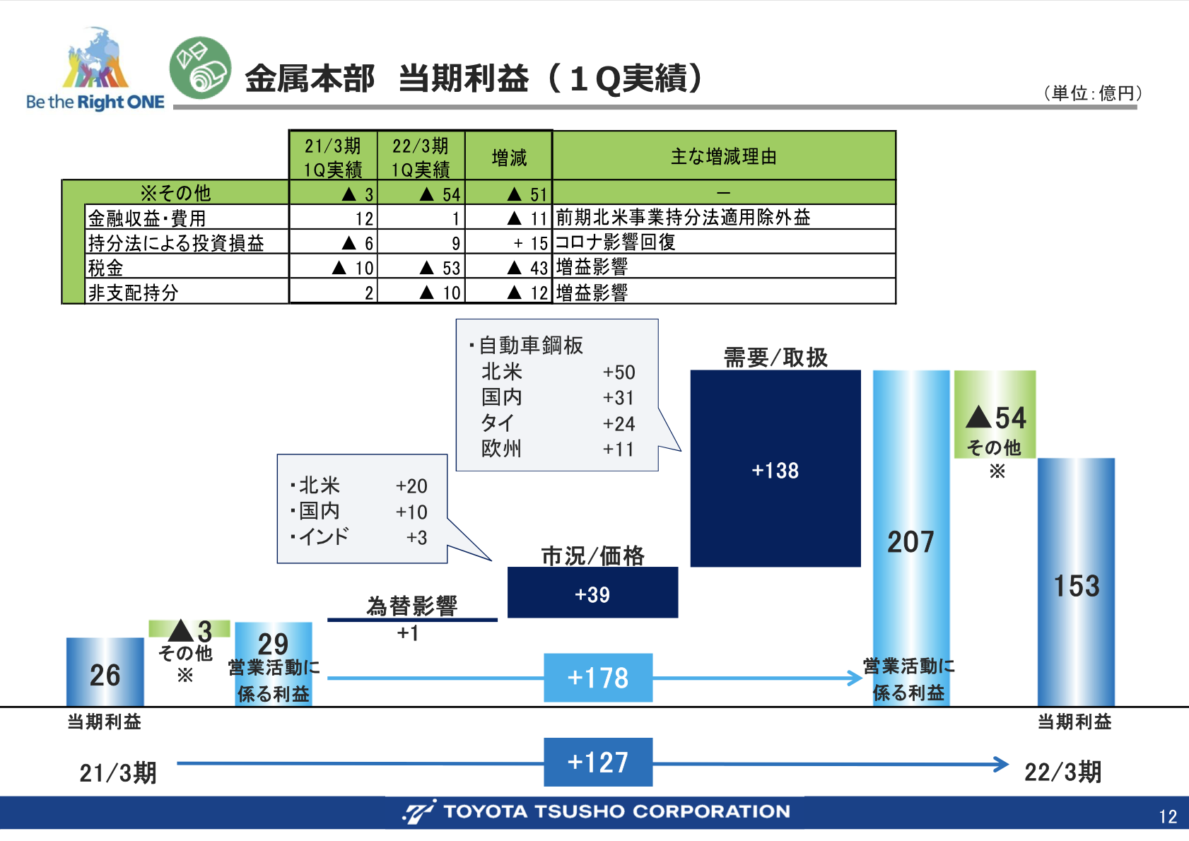 豊田通商 2022年3月期第1四半期決算を徹底解説！　さとり世代の株日記 資産運用 株 投資 資産形成