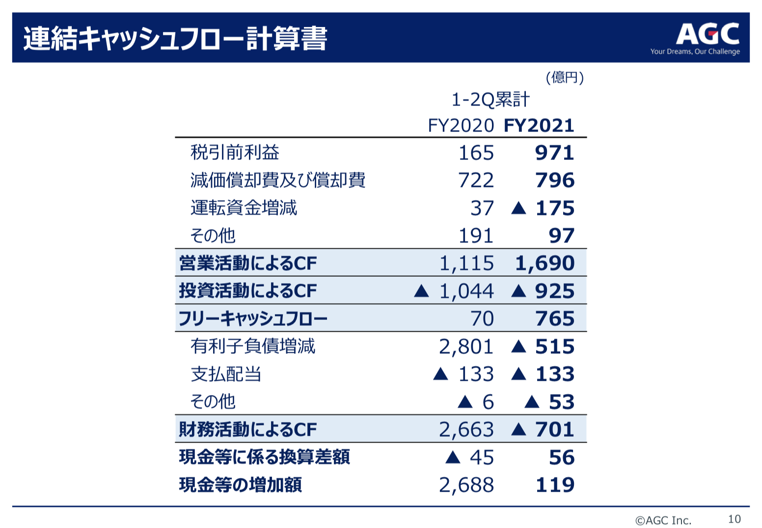 AGC(旧旭硝子) 2021年度2Q決算を徹底解説！ さとり世代の株日記 資産運用 株 投資 資産形成