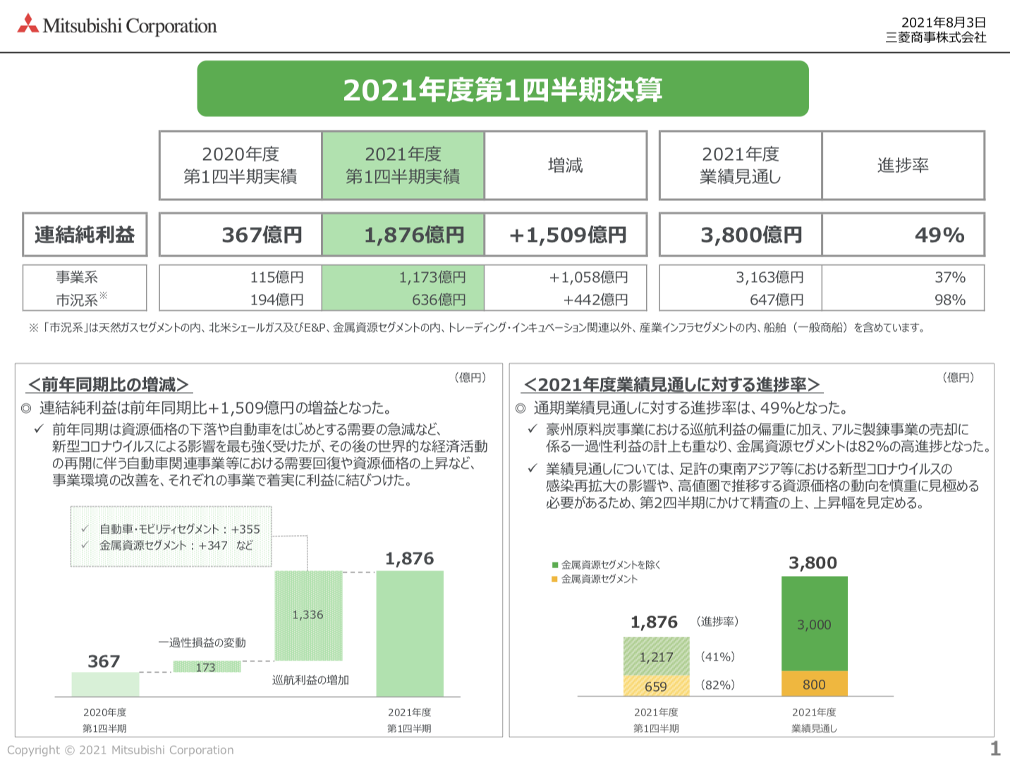 三菱商事 2021年度1Q決算を徹底解説！　さとり世代の株日記 資産運用 株 投資 資産形成
