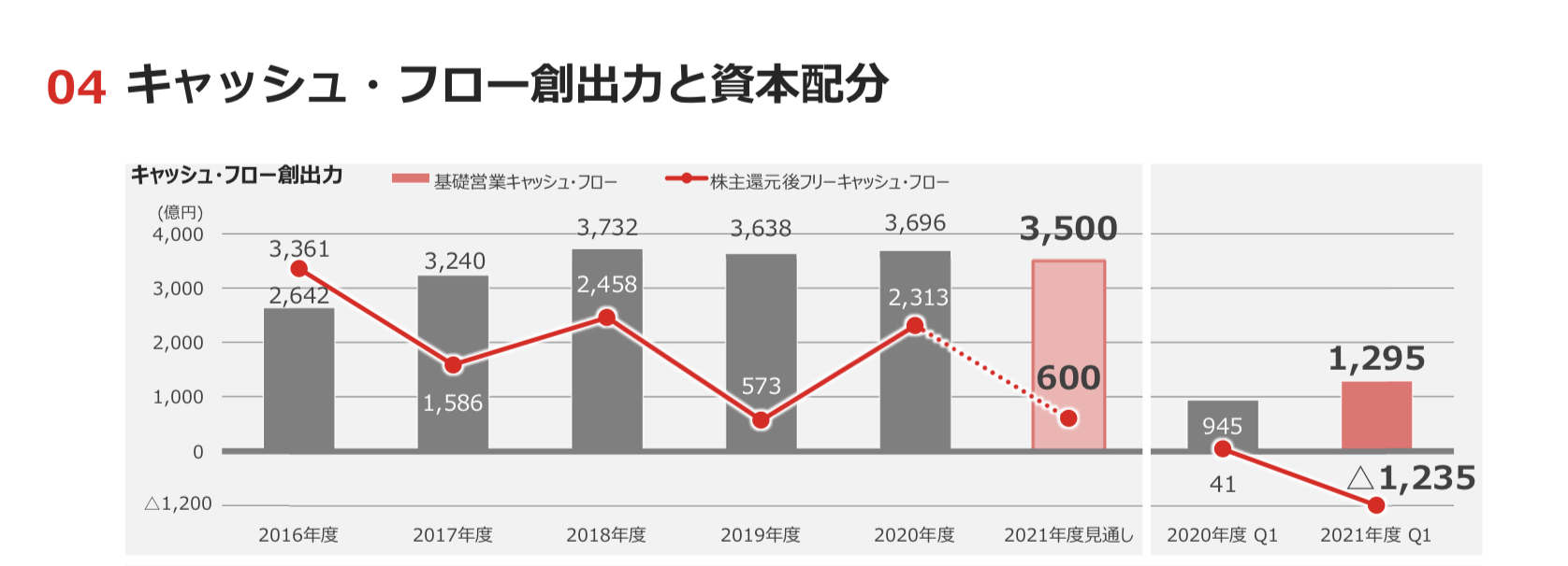 丸紅 2021年度1Q決算を徹底解説！ さとり世代の株日記 資産運用 株 投資 資産形成