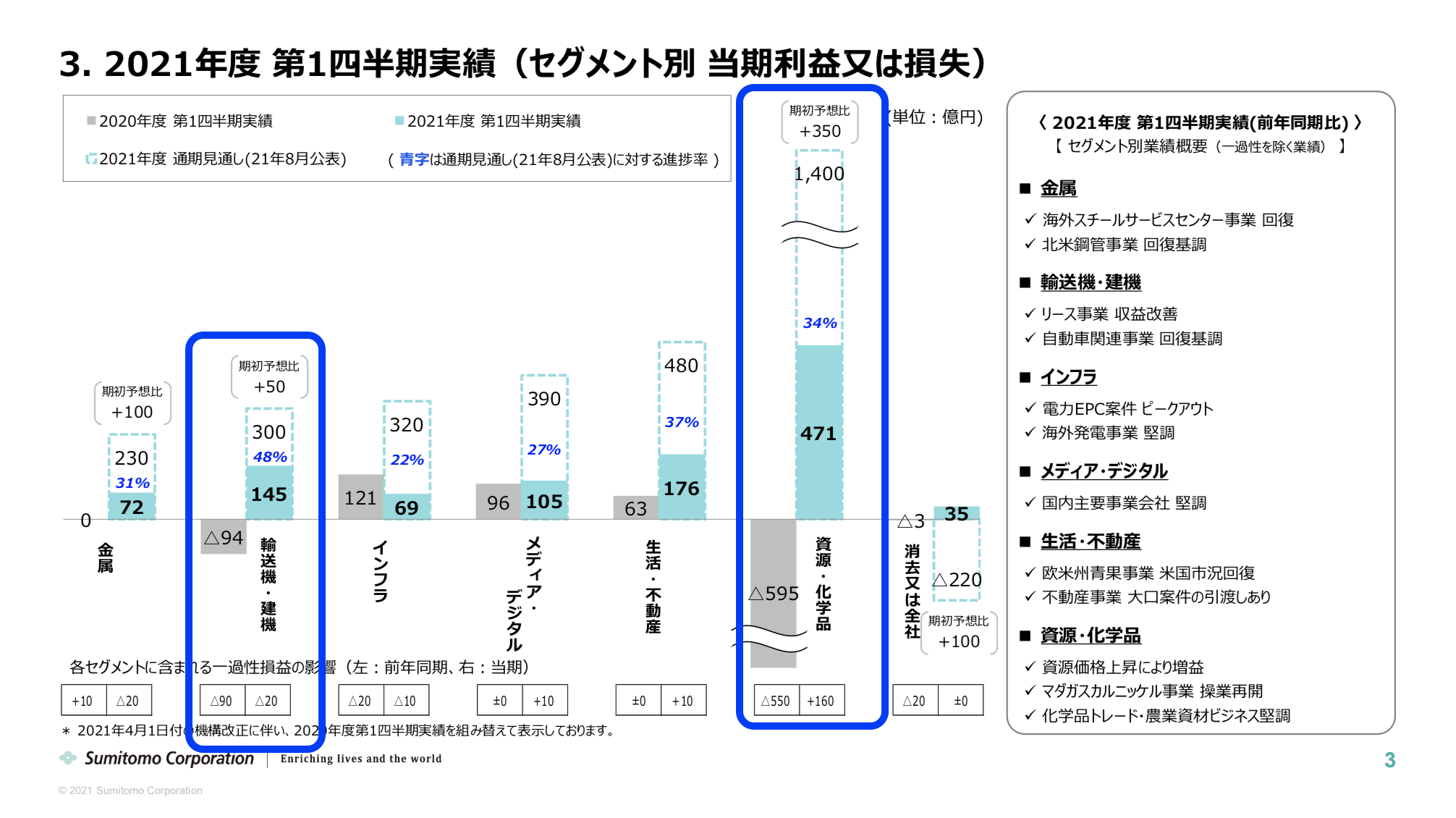 住友商事 2021年度1Q決算を徹底解説！ さとり世代の株日記 資産運用 株 投資 資産形成
