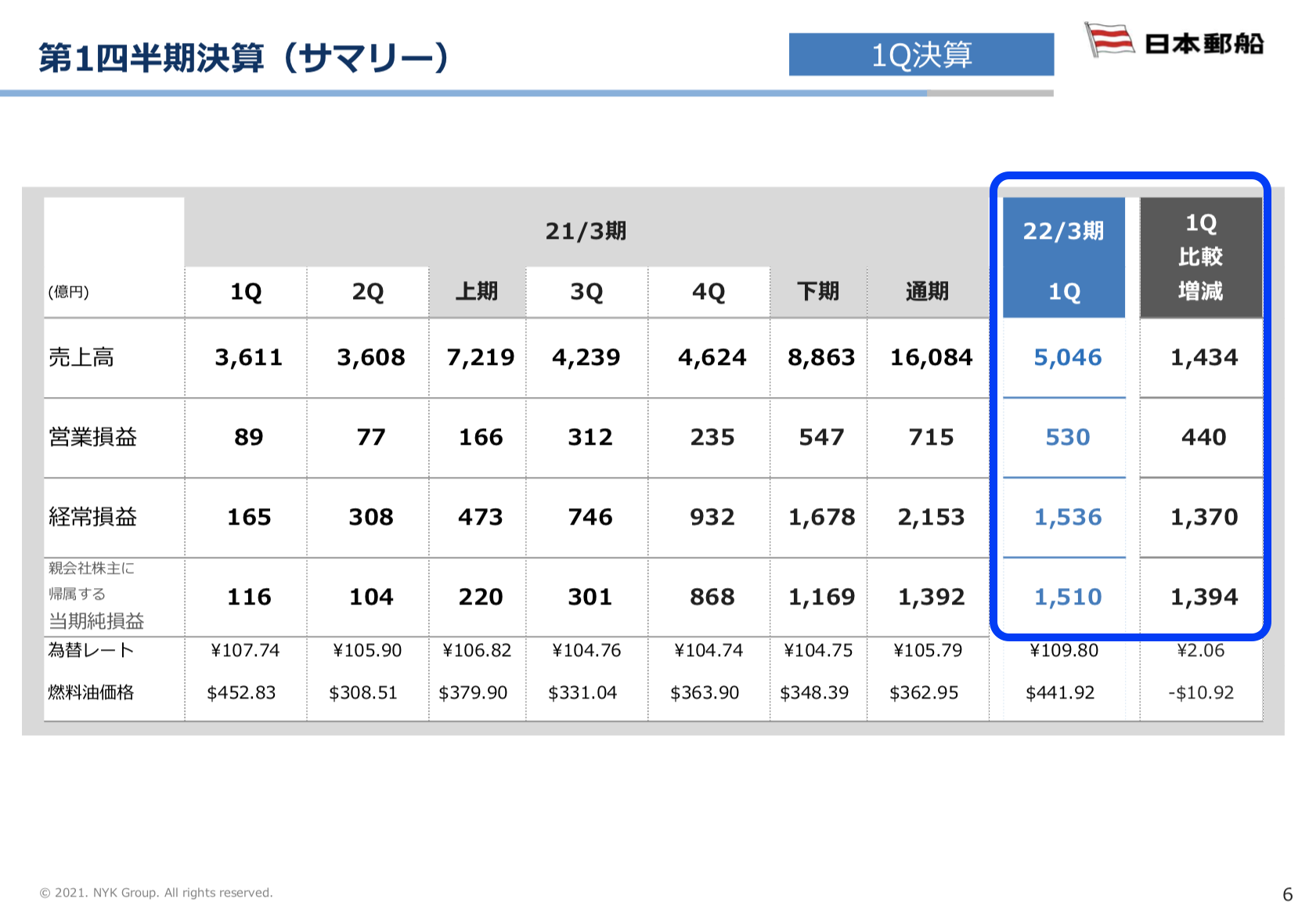 日本郵船 2021年度1Q決算を徹底解説！　さとり世代の株日記 資産運用 株 投資 資産形成