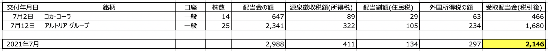 資産運用実績【21年7月度】 さとり世代の株日記 資産運用 株 投資 資産形成