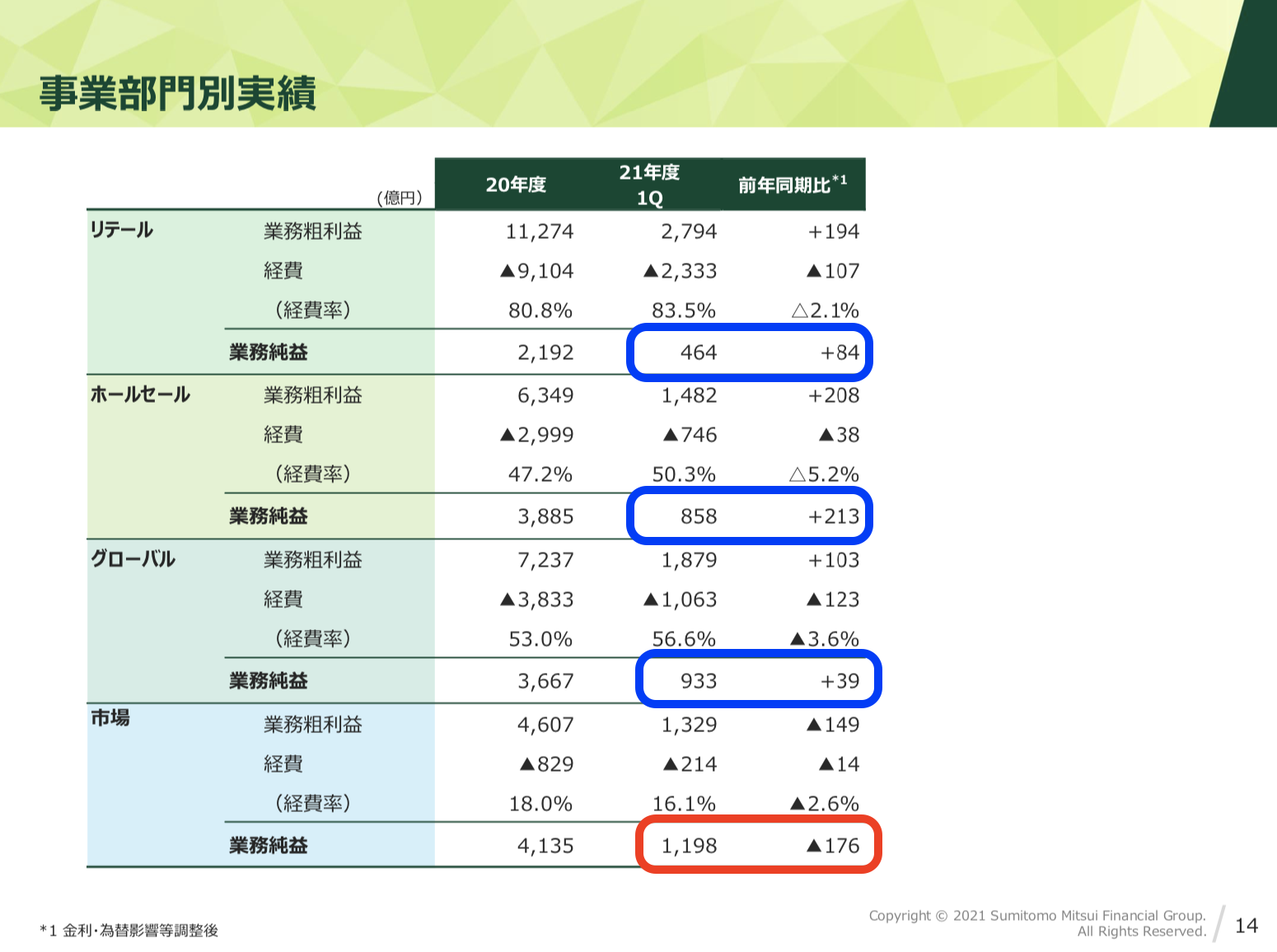 三井住友フィナンシャルグループ 2021年度1Q決算を徹底解説！ さとり世代の株日記 資産運用 株 投資 資産形成