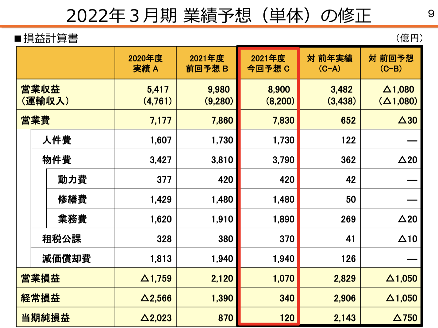 東海旅客鉄道(JR東海) 2021年度1Q決算を徹底解説！　さとり世代の株日記 資産運用 株 投資 資産形成