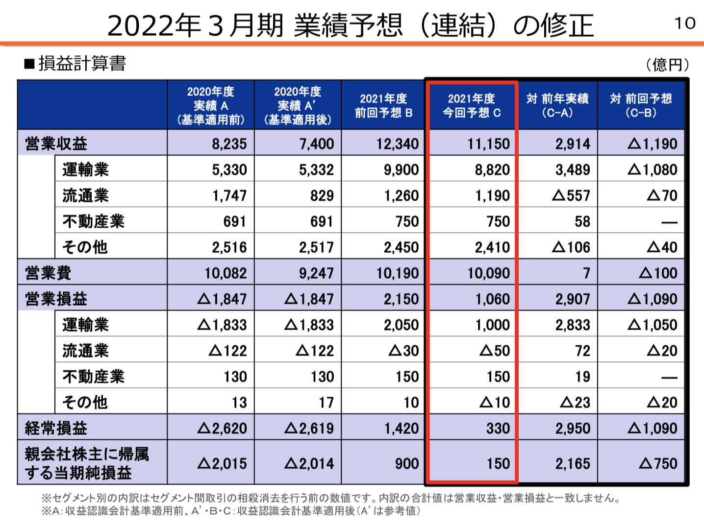 東海旅客鉄道(JR東海) 2021年度1Q決算を徹底解説！　さとり世代の株日記 資産運用 株 投資 資産形成