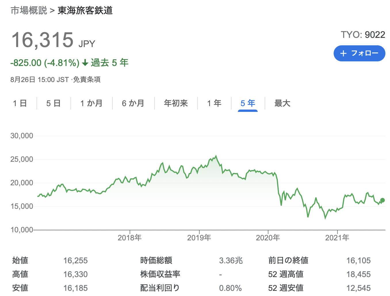 東海旅客鉄道(JR東海) 2021年度1Q決算を徹底解説! さとり世代の株日記 資産運用 株 投資 資産形成