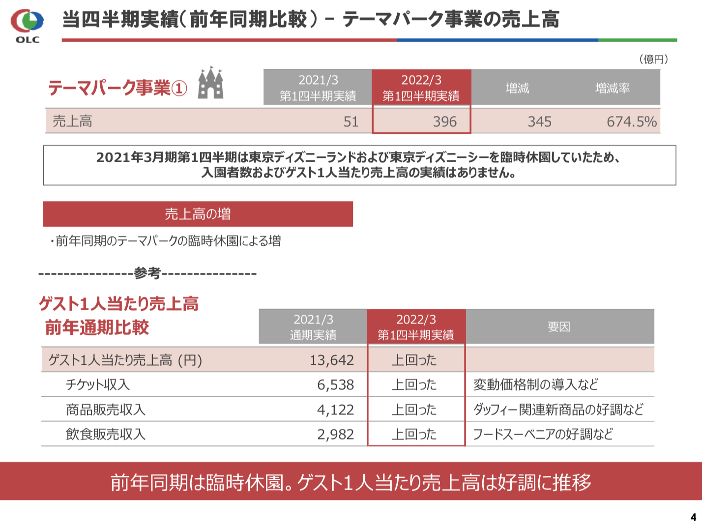 オリエンタルランド 2021年度1Q決算を徹底解説！　さとり世代の株日記 資産運用 株 投資 資産形成