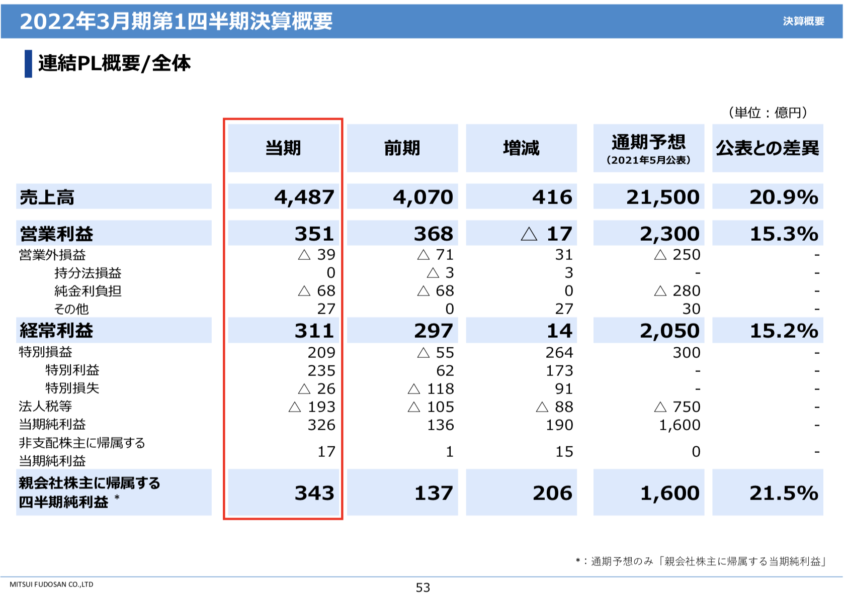 三井不動産 2021年度1Q決算を徹底解説！ さとり世代の株日記 資産運用 株 投資 資産形成 株式投資
