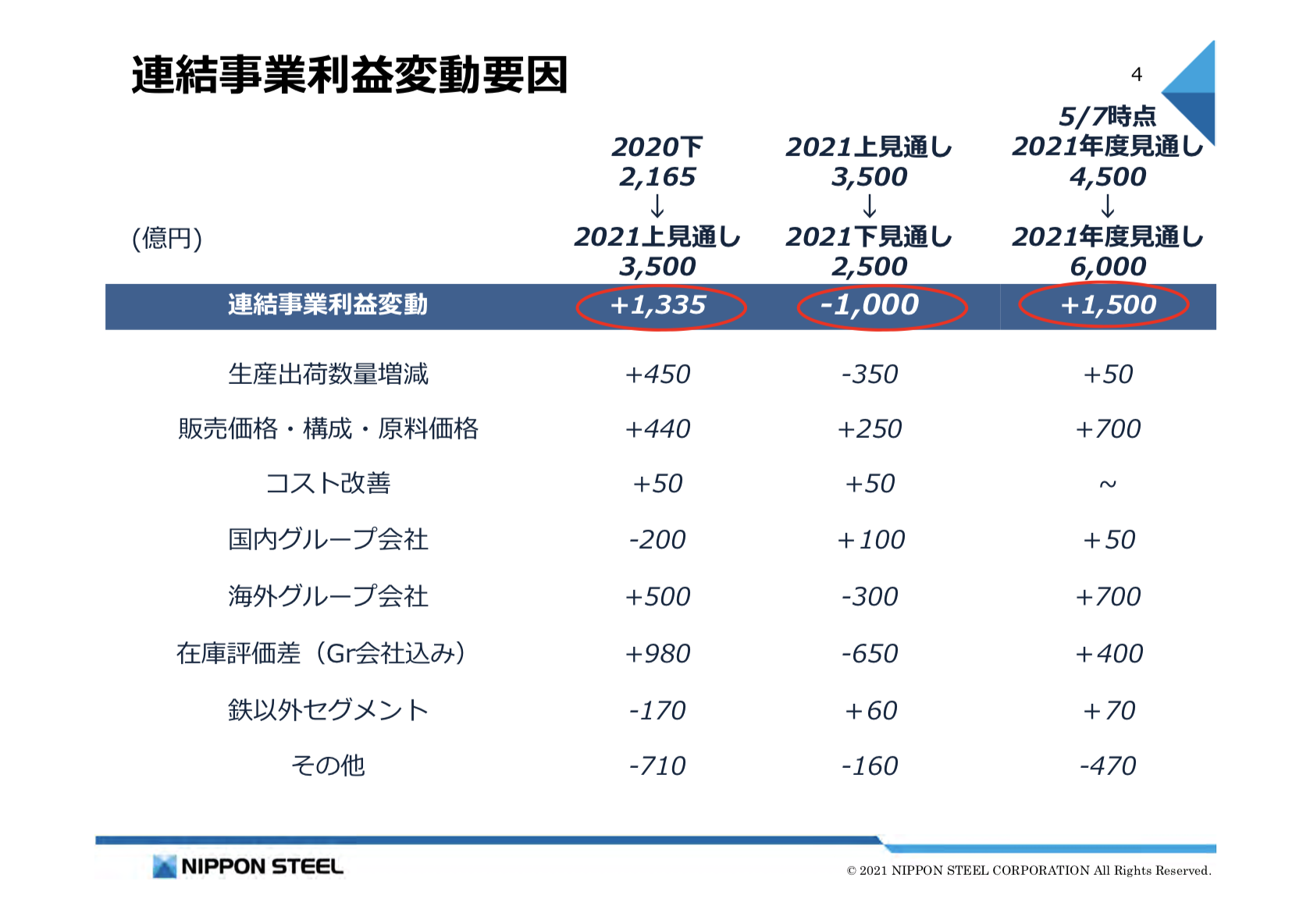 日本製鉄 2021年度1Q決算を徹底解説！　さとり世代の株日記 資産運用 株 投資 資産形成 株式投資