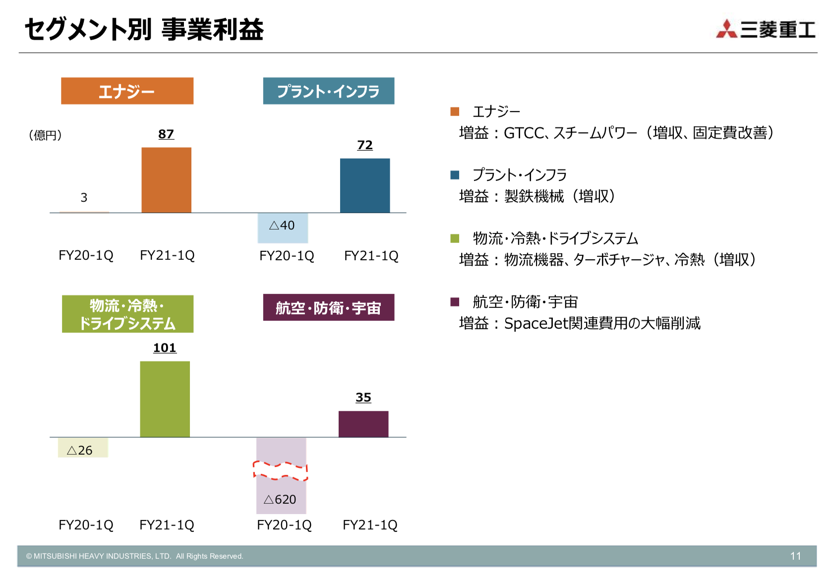 三菱重工業 2021年度1Q決算を徹底解説！ さとり世代の株日記 資産運用 株 投資 資産形成 株式投資
