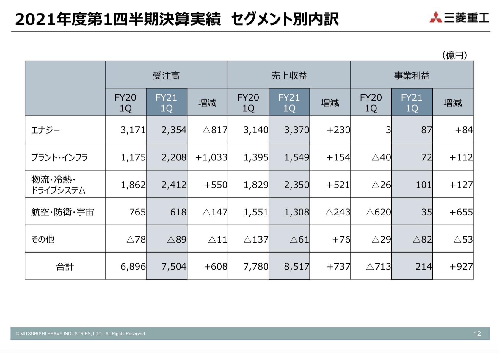 三菱重工業 2021年度1Q決算を徹底解説！ さとり世代の株日記 資産運用 株 投資 資産形成 株式投資