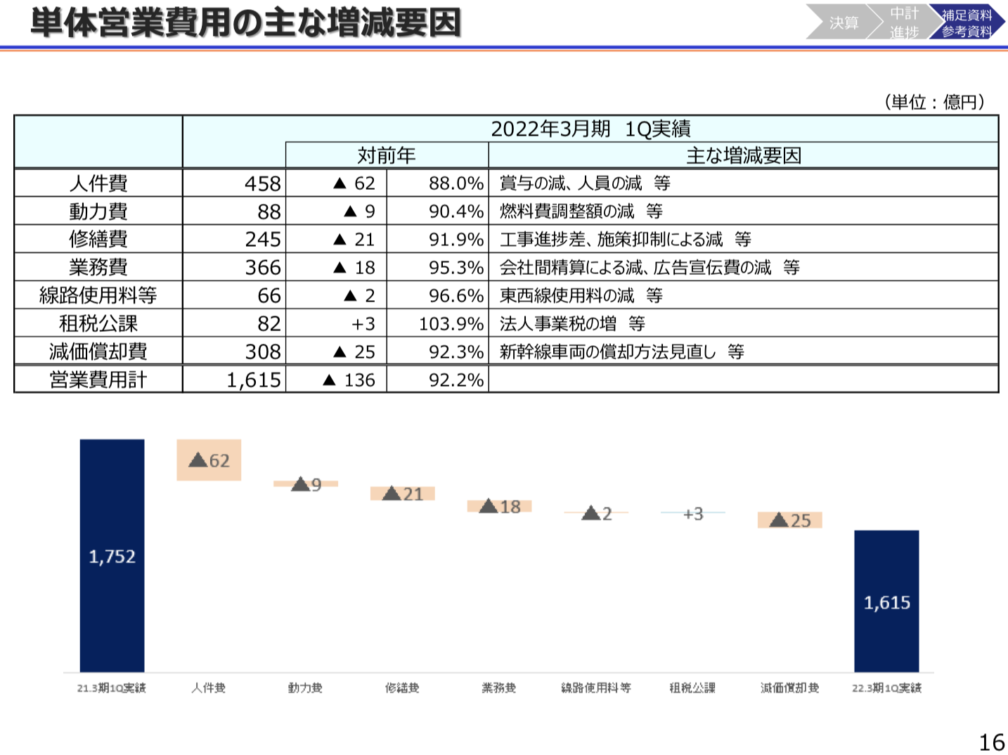 西日本旅客鉄道(JR西) 2021年度1Q決算を徹底解説！　さとり世代の株日記 資産運用 株 投資 資産形成 株式投資